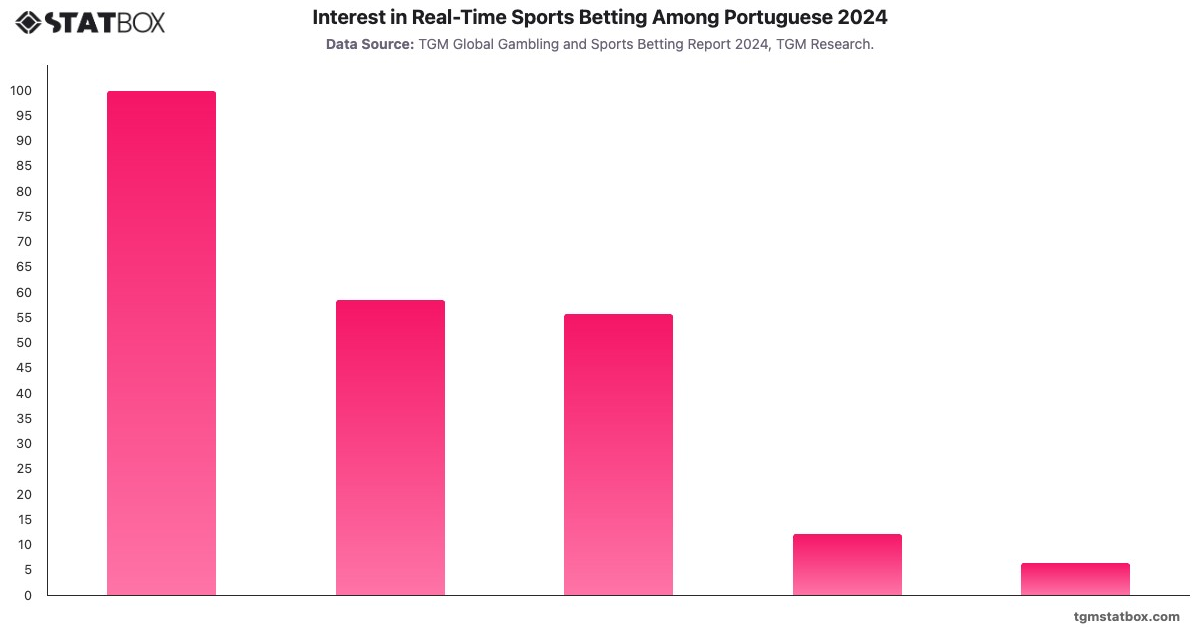 Interest in Real-Time Sports Betting Among Portuguese 2024|Chart|TGM StatBox