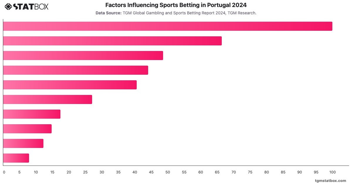 Factors Influencing Sports Betting in Portugal 2024|Chart|TGM StatBox