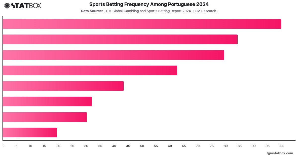 Sports Betting Frequency Among Portuguese 2024|Chart|TGM StatBox
