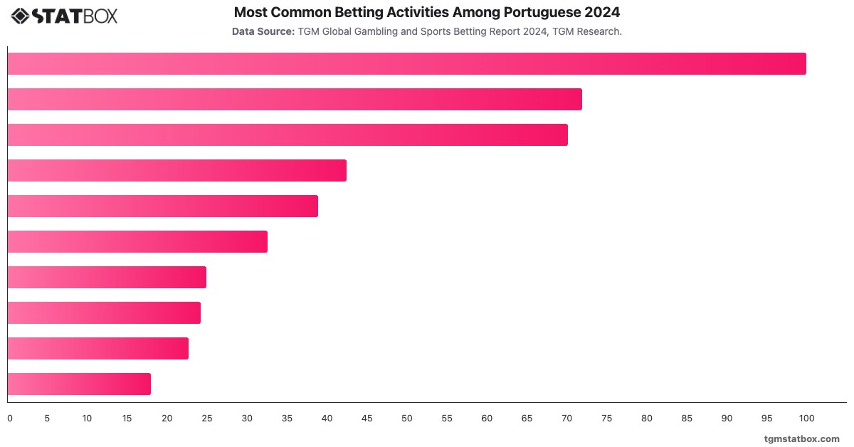 Most Common Betting Activities Among Portuguese 2024|Chart|TGM StatBox