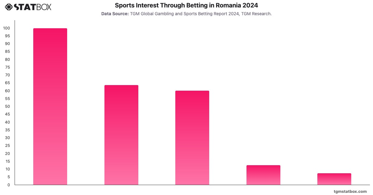 Sports Interest Through Betting in Romania 2024|Chart|TGM StatBox