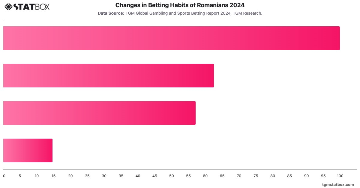 Changes in Betting Habits of Romanians 2024|Chart|TGM StatBox