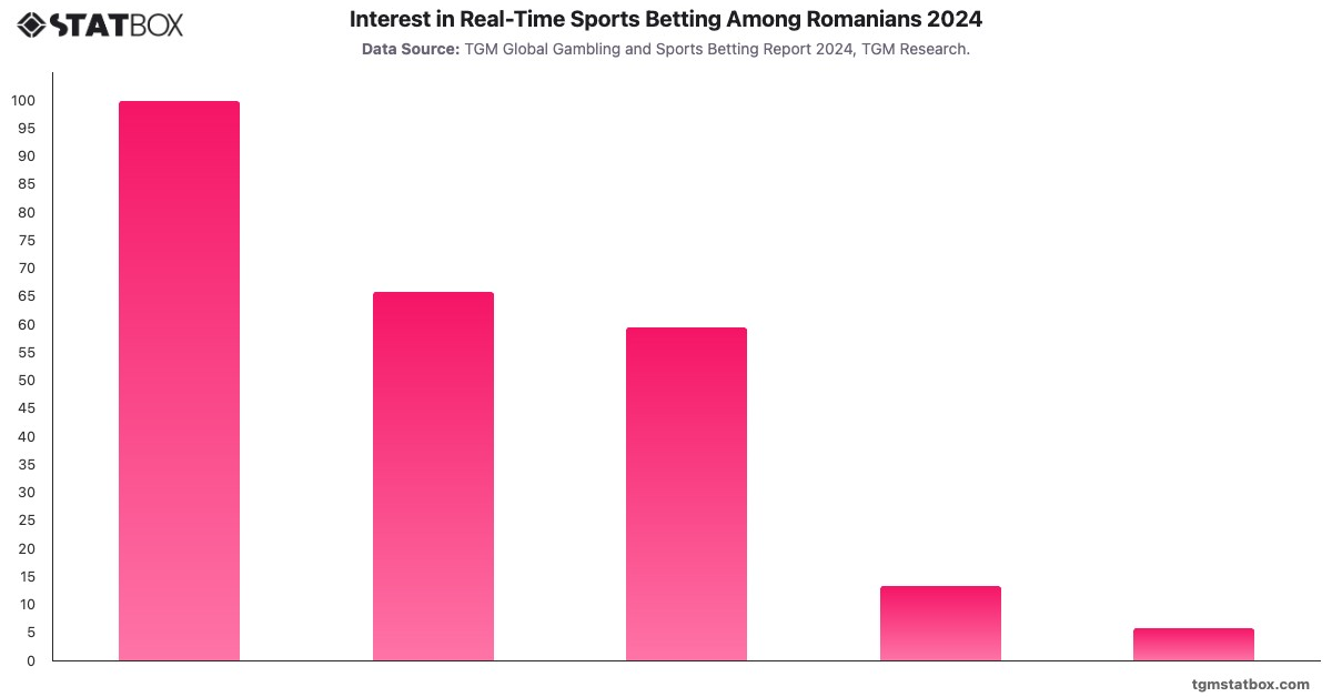 Interest in Real-Time Sports Betting Among Romanians 2024|Chart|TGM StatBox