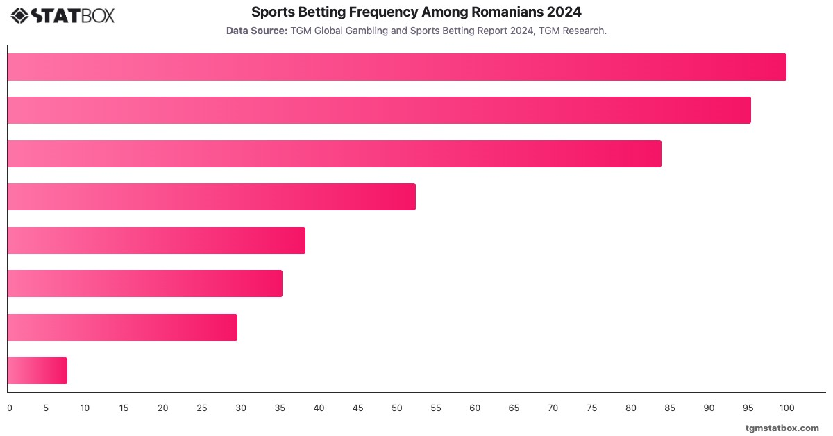 Sports Betting Frequency Among Romanians 2024|Chart|TGM StatBox