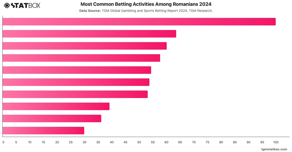 Most Common Betting Activities Among Romanians 2024|Chart|TGM StatBox