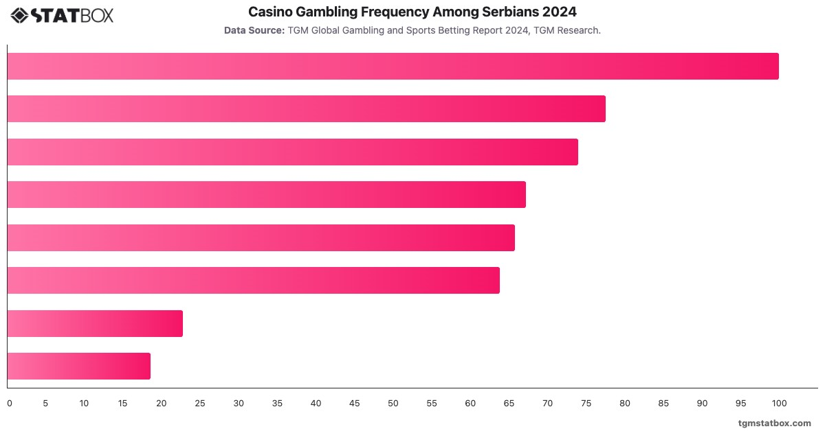 Casino Gambling Frequency Among Serbians 2024|Chart|TGM StatBox