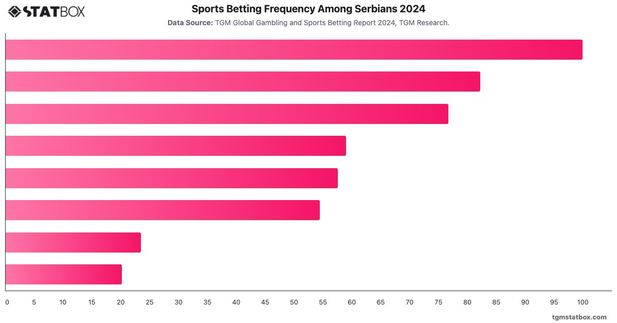 Sports Betting Frequency Among Serbians 2024|Chart|TGM StatBox