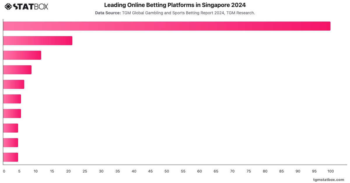 Leading Online Betting Platforms in Singapore 2024|Chart|TGM StatBox