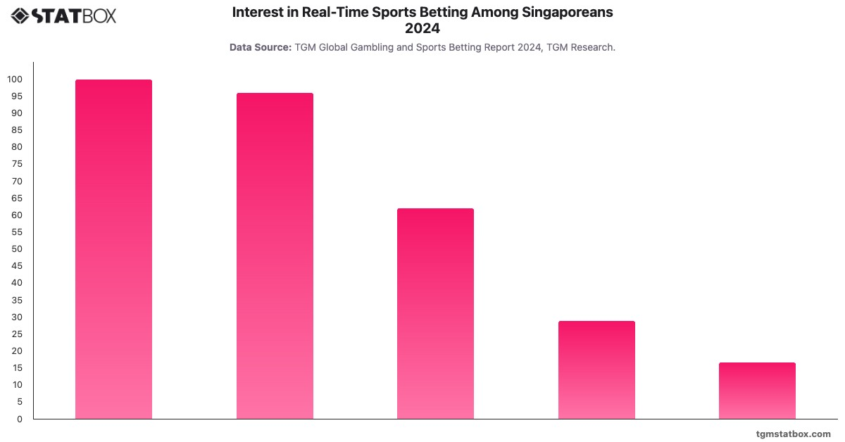 Interest in Real-Time Sports Betting Among Singaporeans 2024|Chart|TGM StatBox