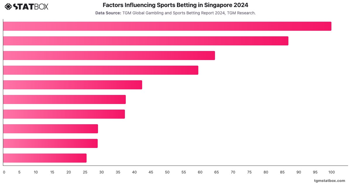 Factors Influencing Sports Betting in Singapore 2024|Chart|TGM StatBox