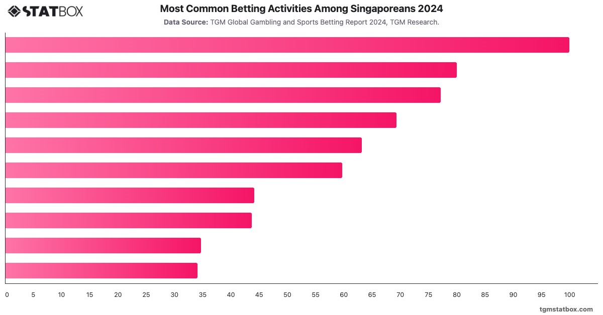 Most Common Betting Activities Among Singaporeans 2024|Chart|TGM StatBox