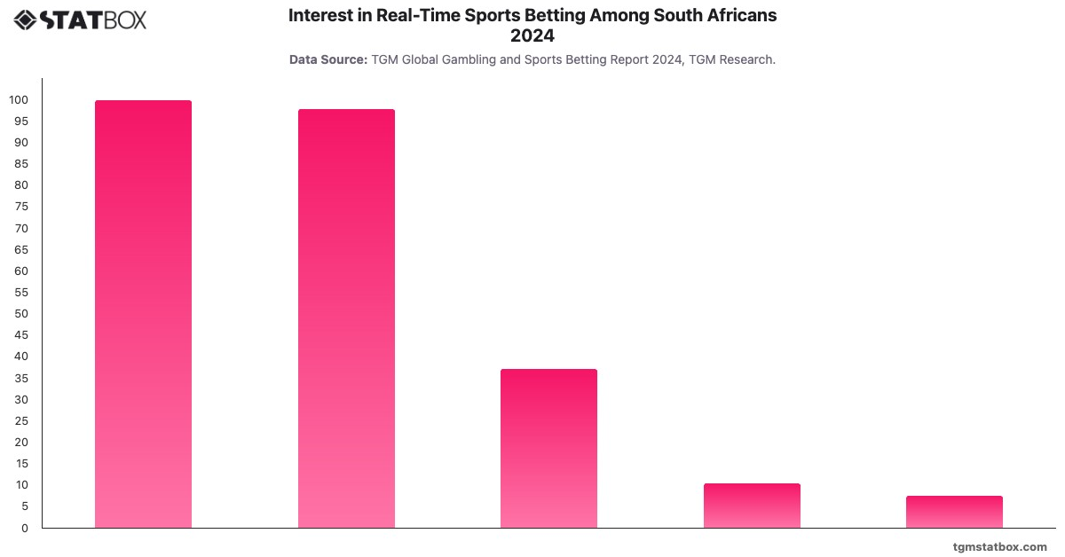 Interest in Real-Time Sports Betting Among South Africans 2024|Chart|TGM StatBox