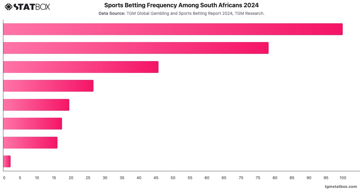 Sports Betting Frequency Among South Africans 2024|Chart|TGM StatBox