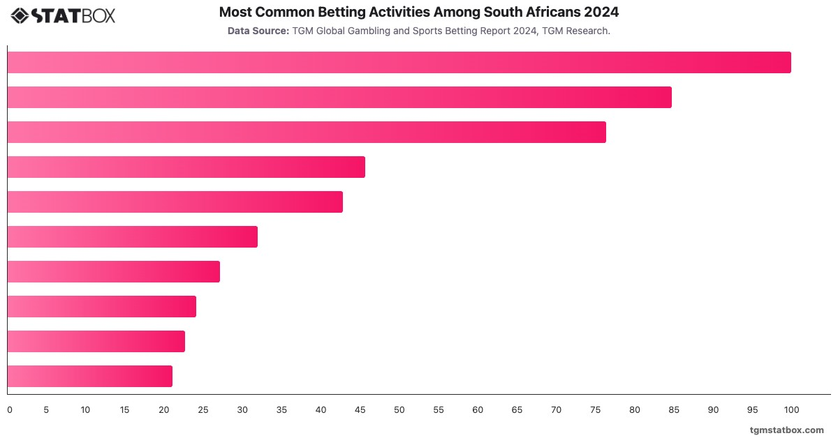 Most Common Betting Activities Among South Africans 2024|Chart|TGM StatBox