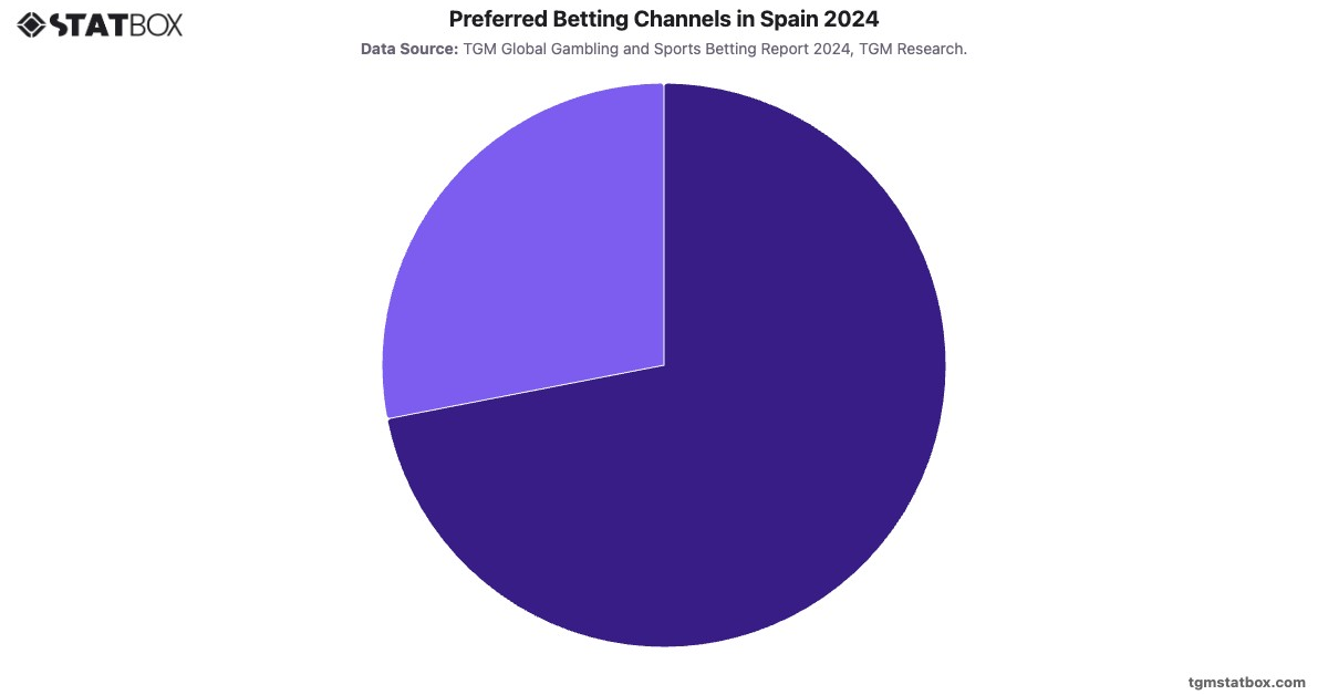 Preferred Betting Channels in Spain 2024|Chart|TGM StatBox