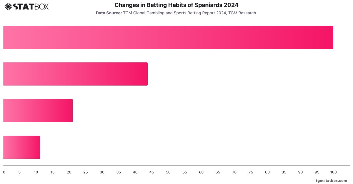 Changes in Betting Habits of Spaniards 2024|Chart|TGM StatBox