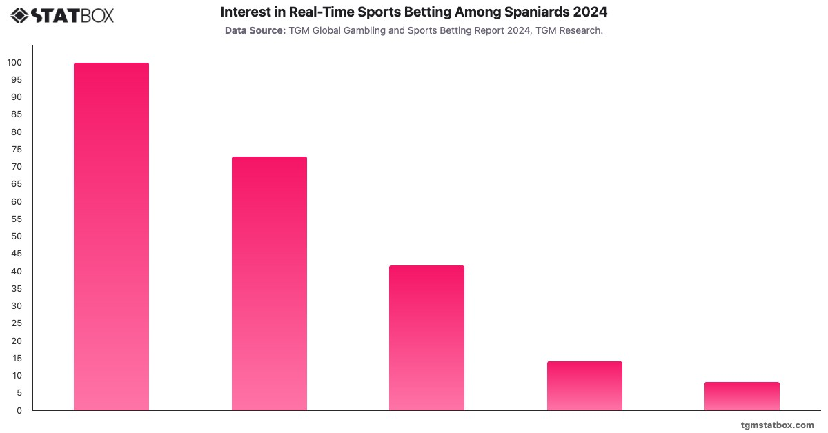 Interest in Real-Time Sports Betting Among Spaniards 2024|Chart|TGM StatBox