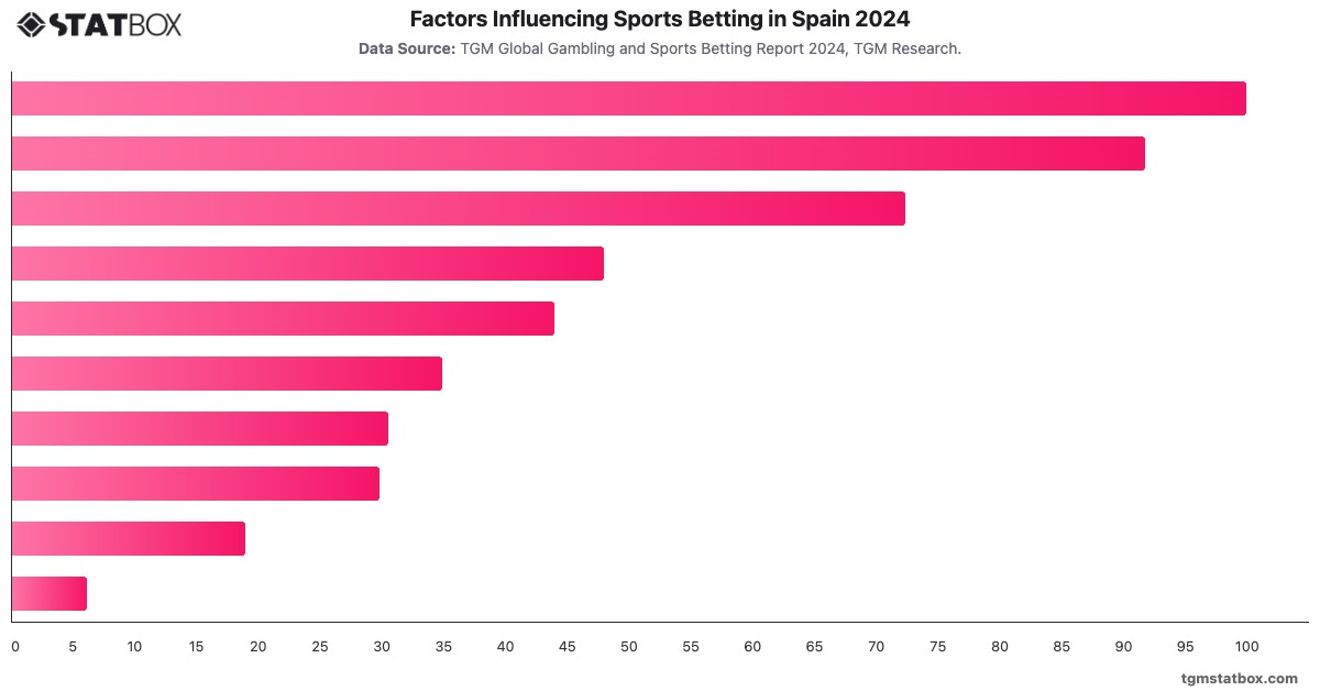 Factors Influencing Sports Betting in Spain 2024|Chart|TGM StatBox