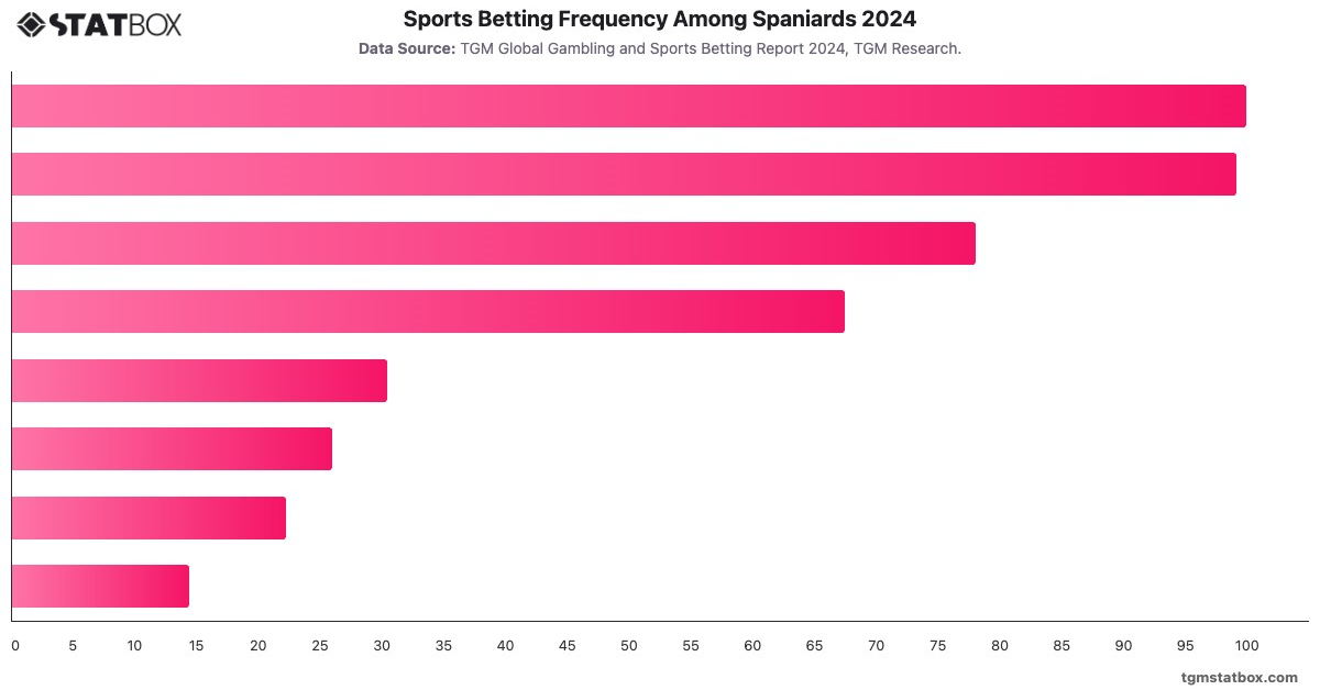 Sports Betting Frequency Among Spaniards 2024|Chart|TGM StatBox