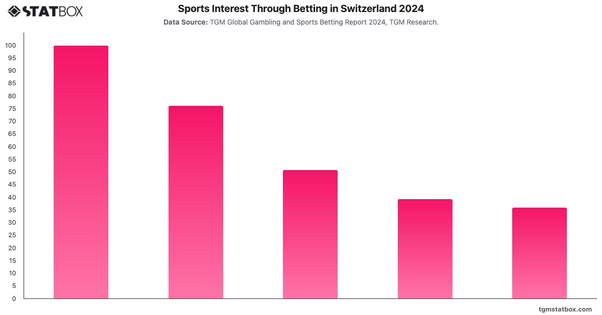 Sports Interest Through Betting in Switzerland 2024|Chart|TGM StatBox