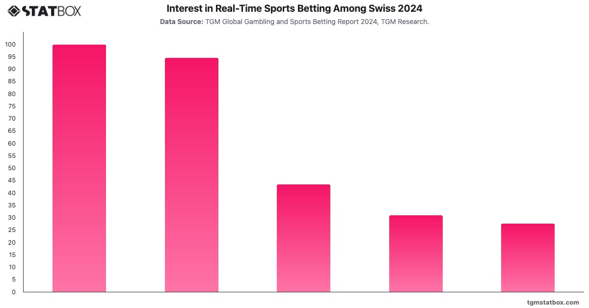 Interest in Real-Time Sports Betting Among Swiss 2024|Chart|TGM StatBox