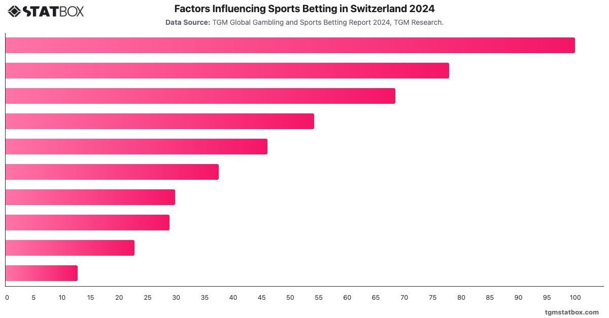 Factors Influencing Sports Betting in Switzerland 2024|Chart|TGM StatBox