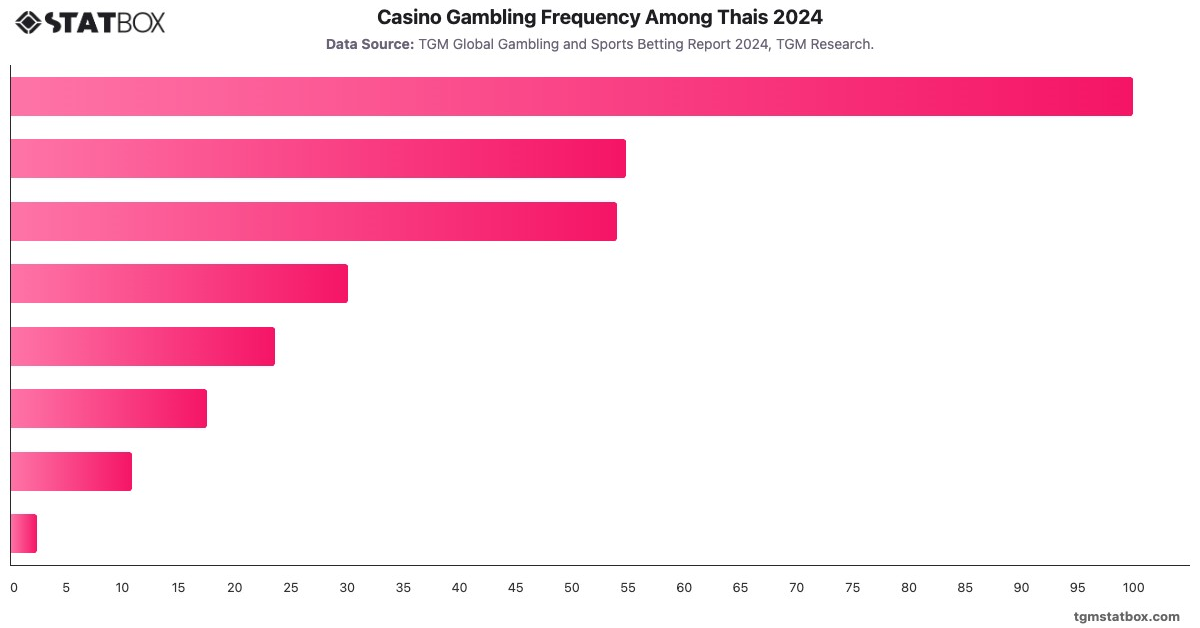 Casino Gambling Frequency Among Thais 2024|Chart|TGM StatBox