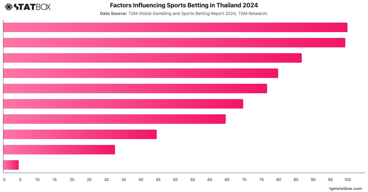 Factors Influencing Sports Betting in Thailand 2024|Chart|TGM StatBox
