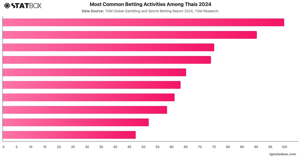 Most Common Betting Activities Among Thais 2024|Chart|TGM StatBox