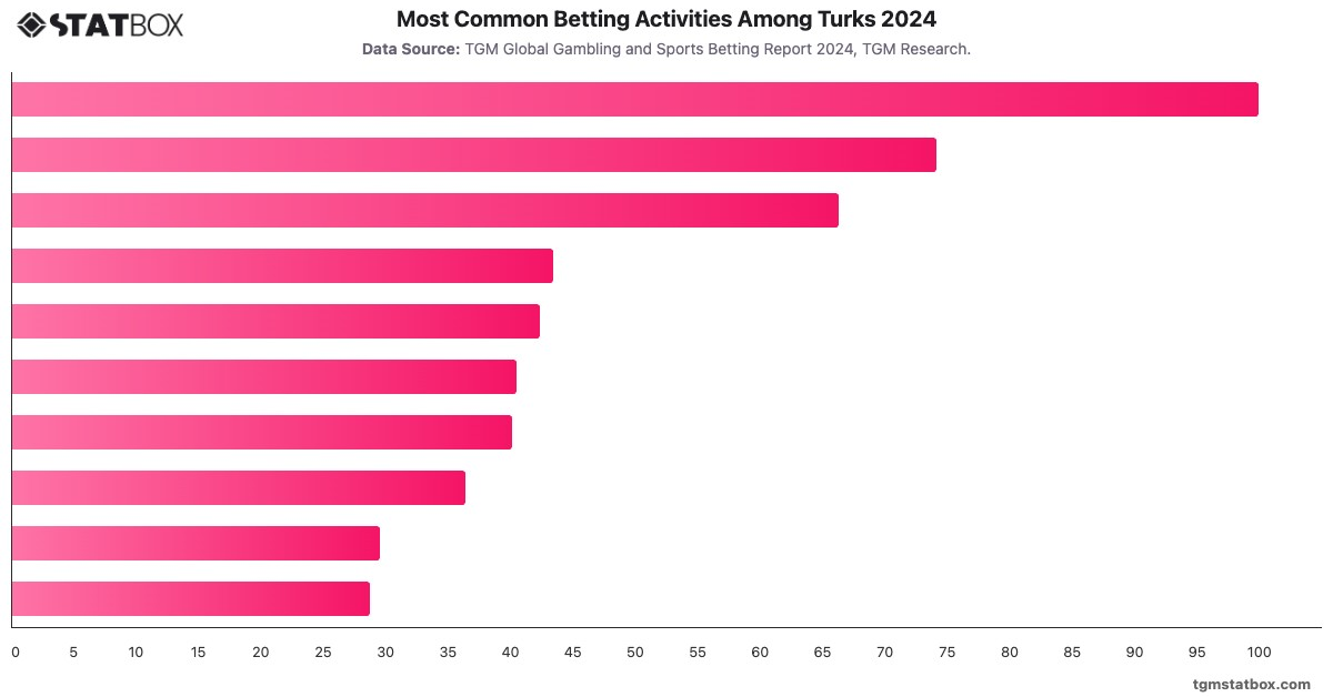 Most Common Betting Activities Among Turks 2024|Chart|TGM StatBox