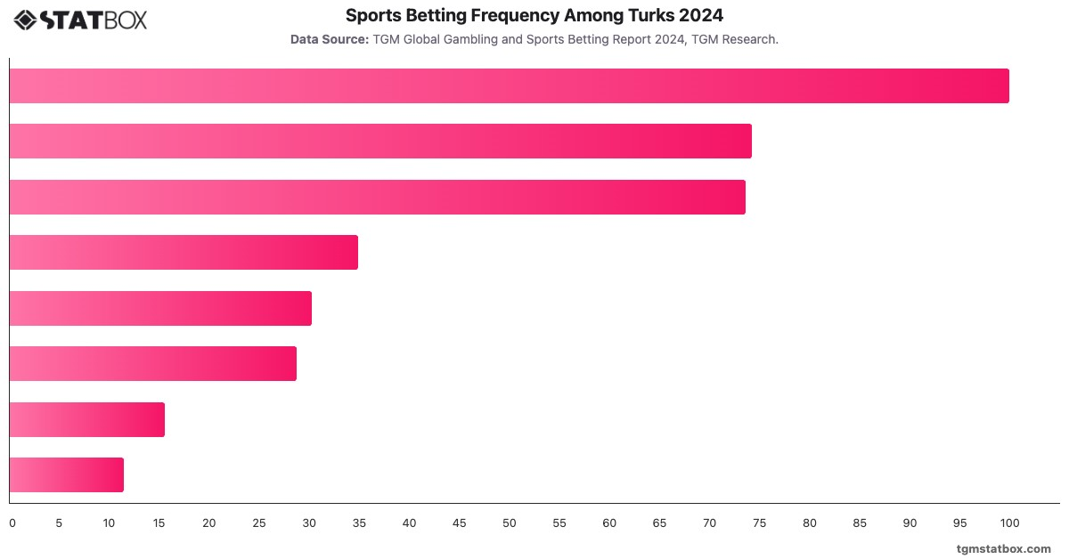 Sports Betting Frequency Among Turks 2024|Chart|TGM StatBox