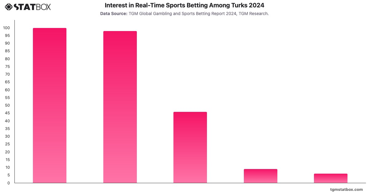 Interest in Real-Time Sports Betting Among Turks 2024|Chart|TGM StatBox