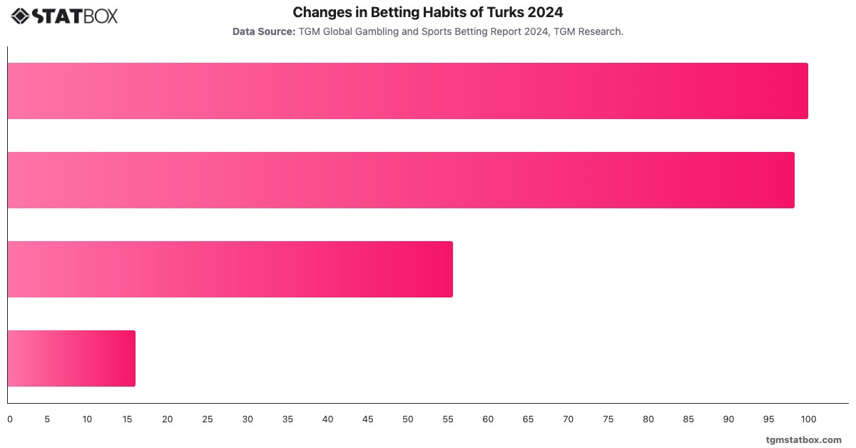 Changes in Betting Habits of Turks 2024|Chart|TGM StatBox