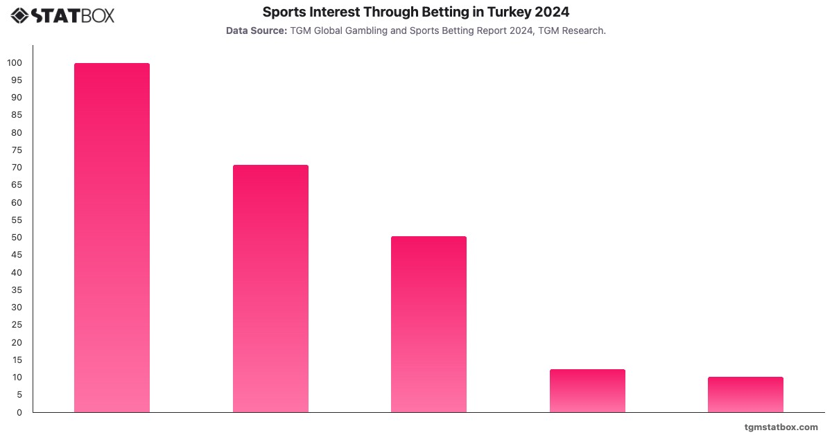 Sports Interest Through Betting in Turkey 2024|Chart|TGM StatBox