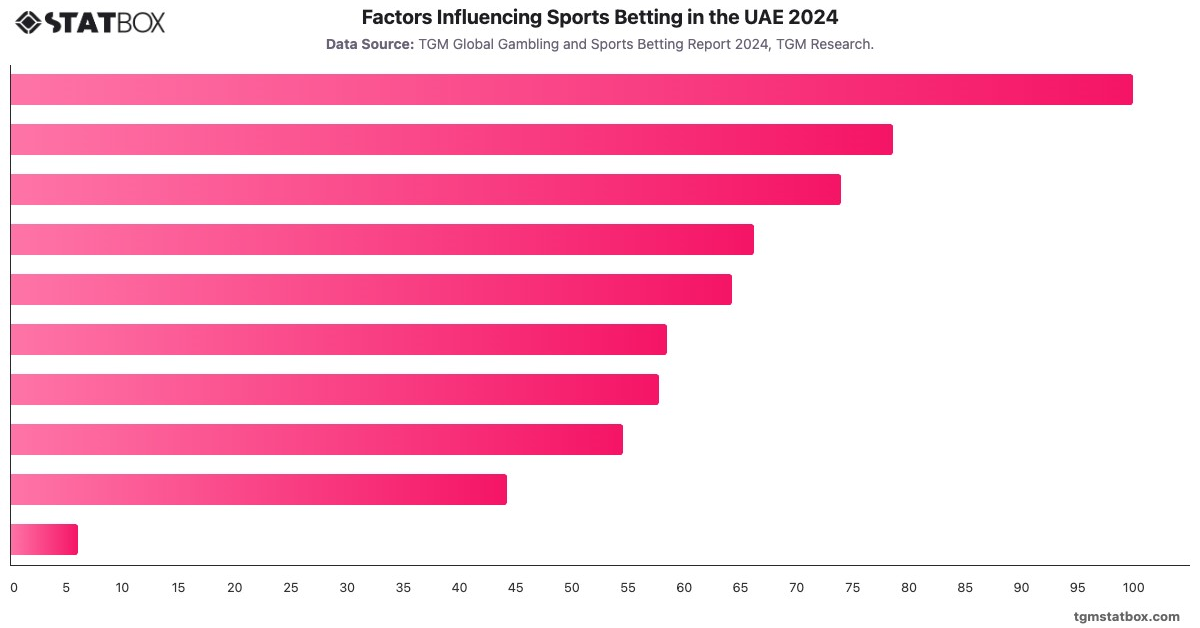 Factors Influencing Sports Betting in the UAE 2024|Chart|TGM StatBox