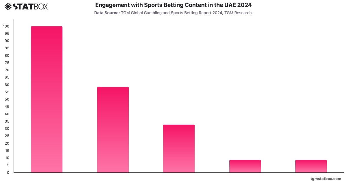 Engagement with Sports Betting Content in the UAE 2024|Chart|TGM StatBox
