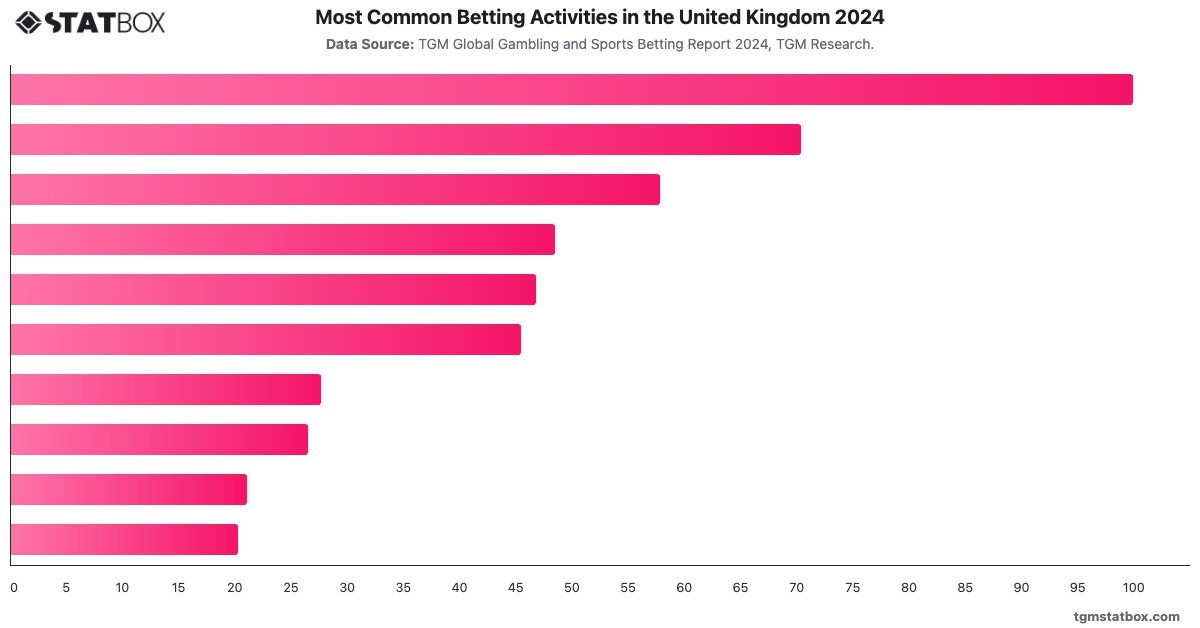 Most Common Betting Activities in the United Kingdom 2024|Chart|TGM StatBox