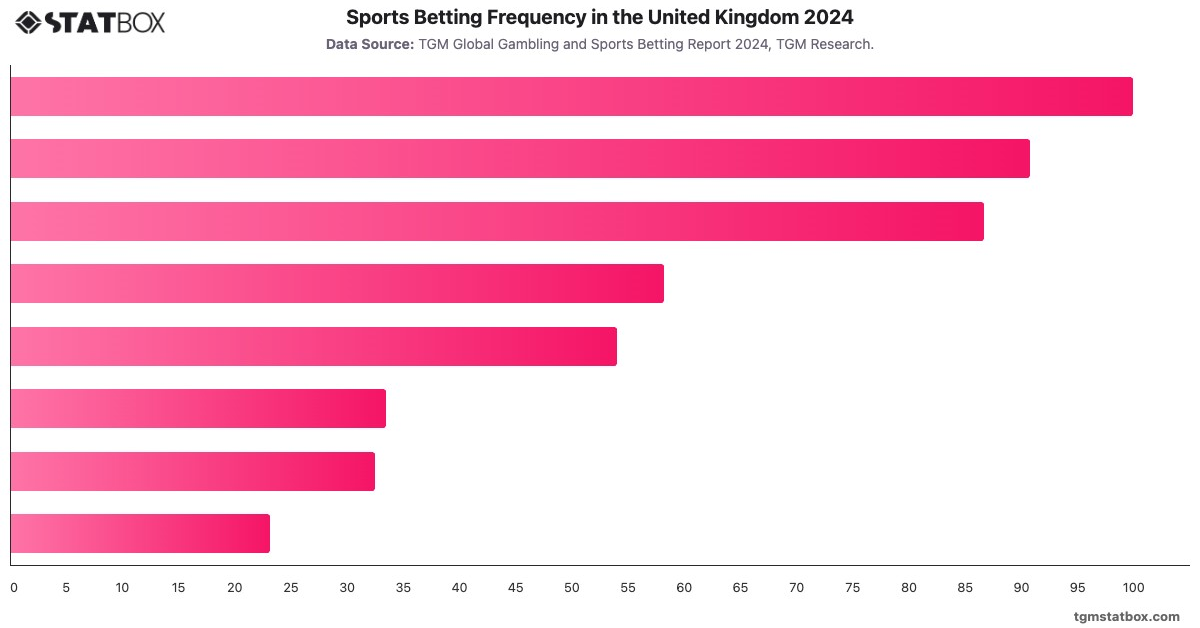 Sports Betting Frequency in the United Kingdom 2024|Chart|TGM StatBox