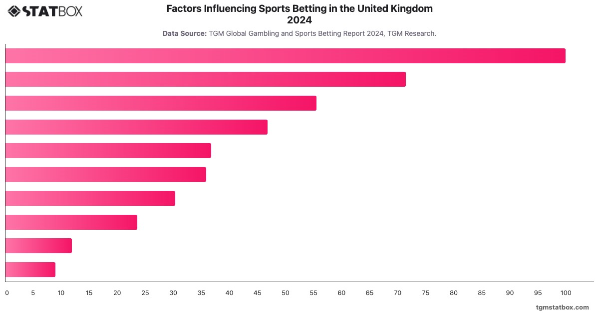 Factors Influencing Sports Betting in the United Kingdom 2024|Chart|TGM StatBox