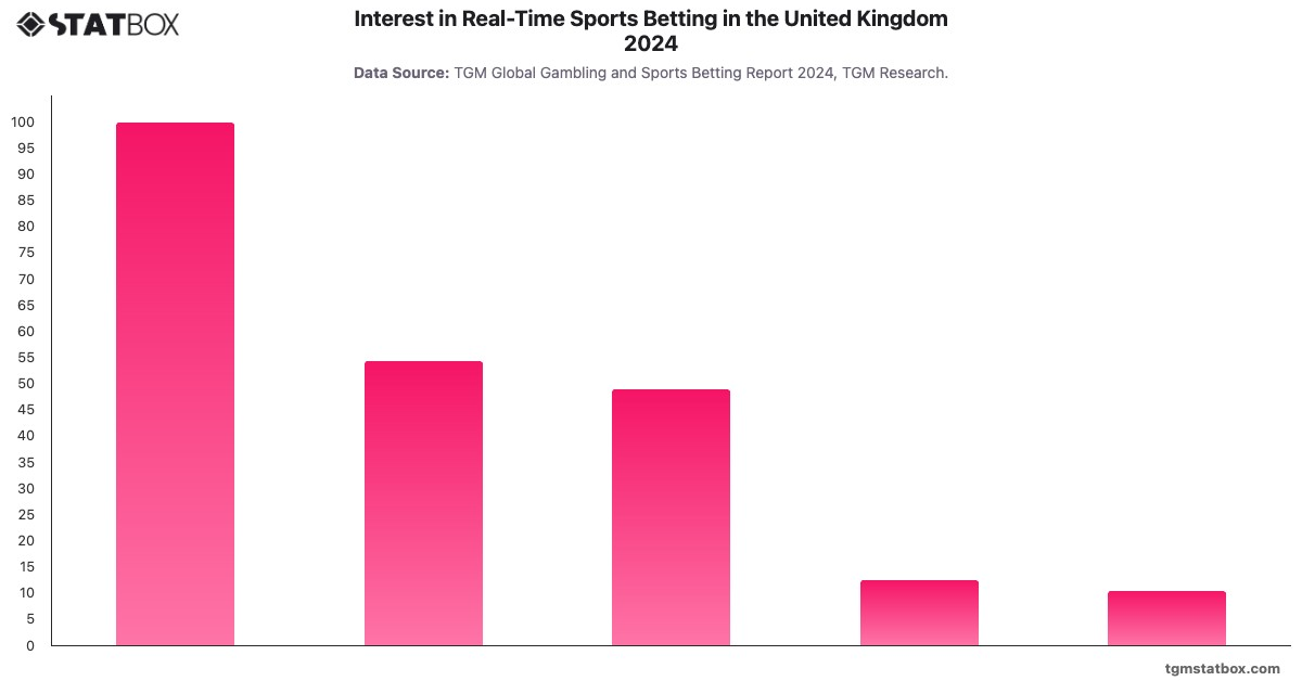 Interest in Real-Time Sports Betting in the United Kingdom 2024|Chart|TGM StatBox