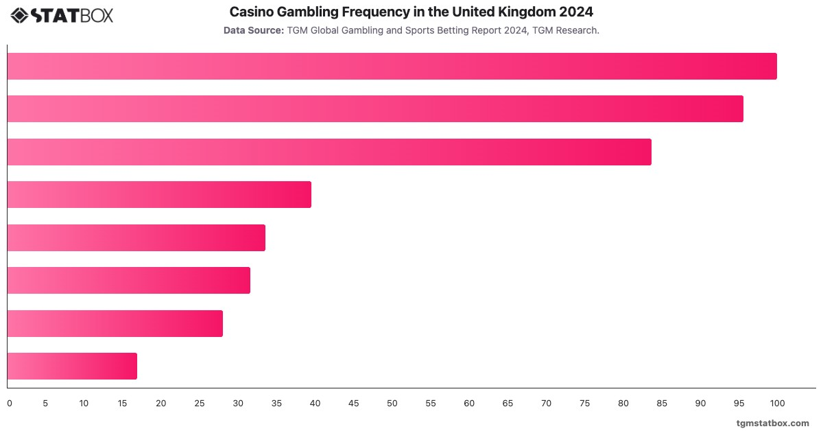 Casino Gambling Frequency in the United Kingdom 2024|Chart|TGM StatBox