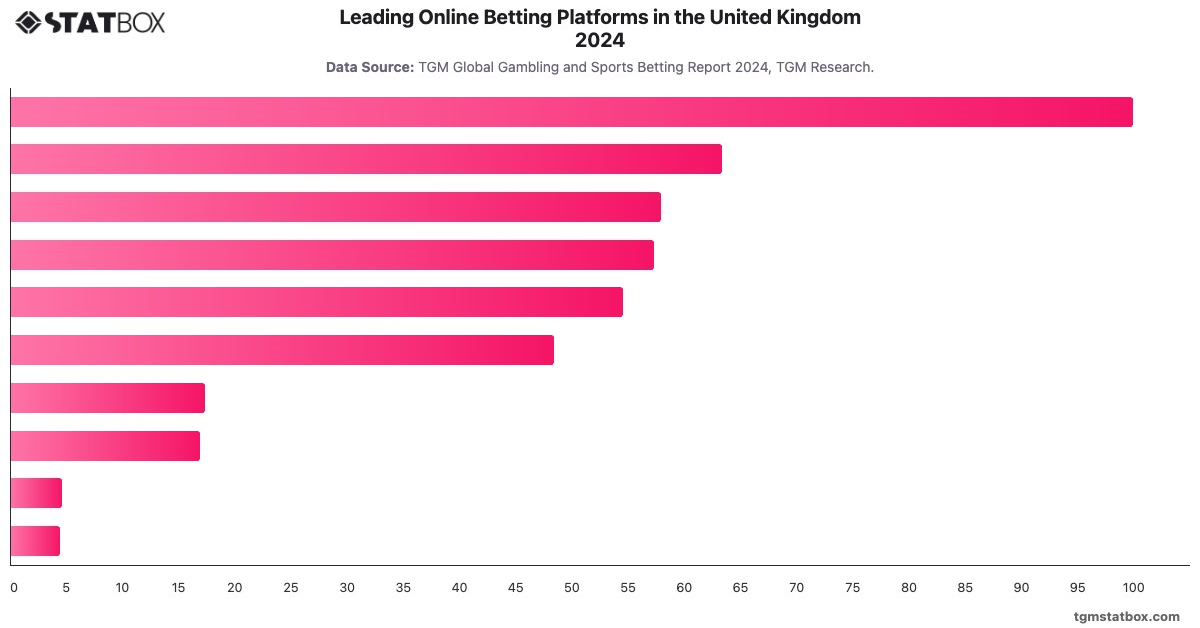 Leading Online Betting Platforms in the United Kingdom 2024|Chart|TGM StatBox