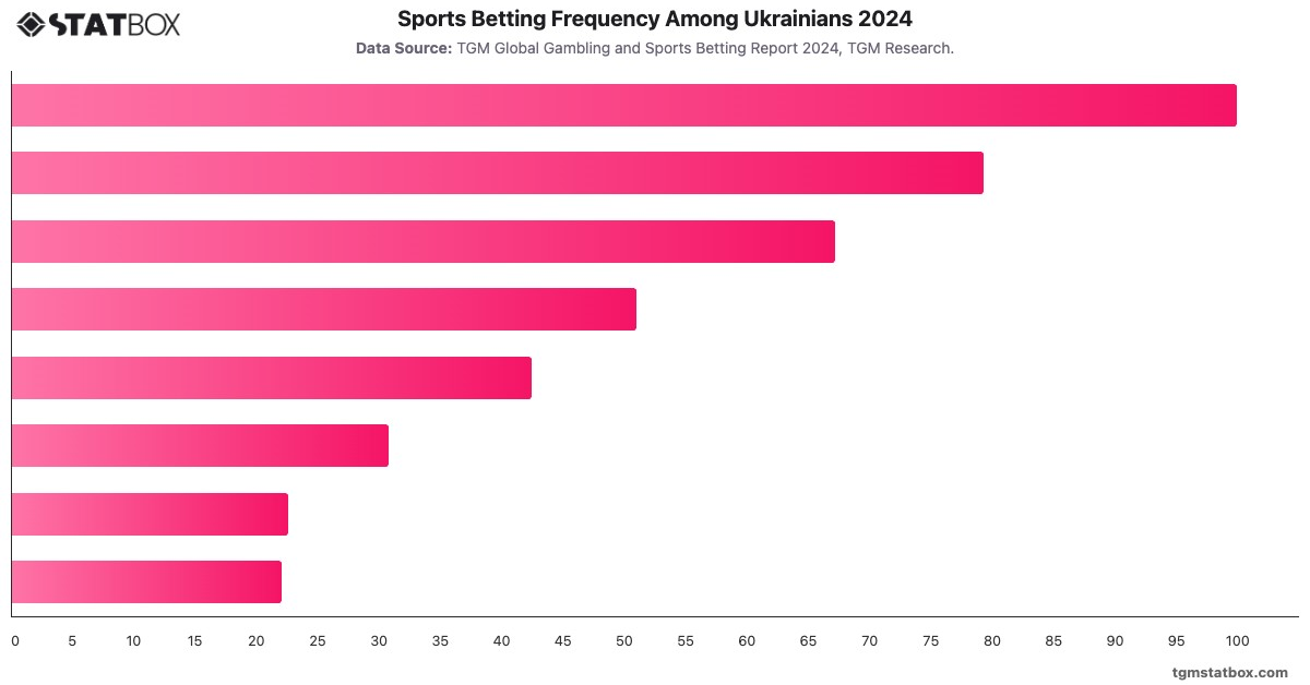 Sports Betting Frequency Among Ukrainians 2024|Chart|TGM StatBox