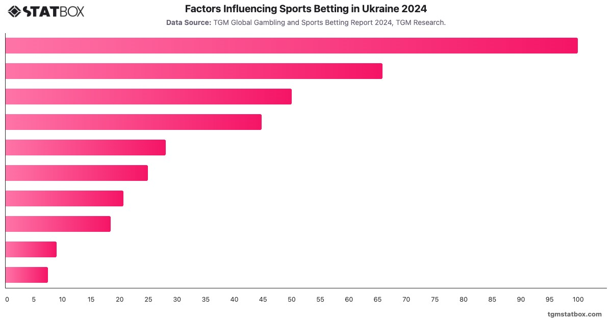 Factors Influencing Sports Betting in Ukraine 2024|Chart|TGM StatBox