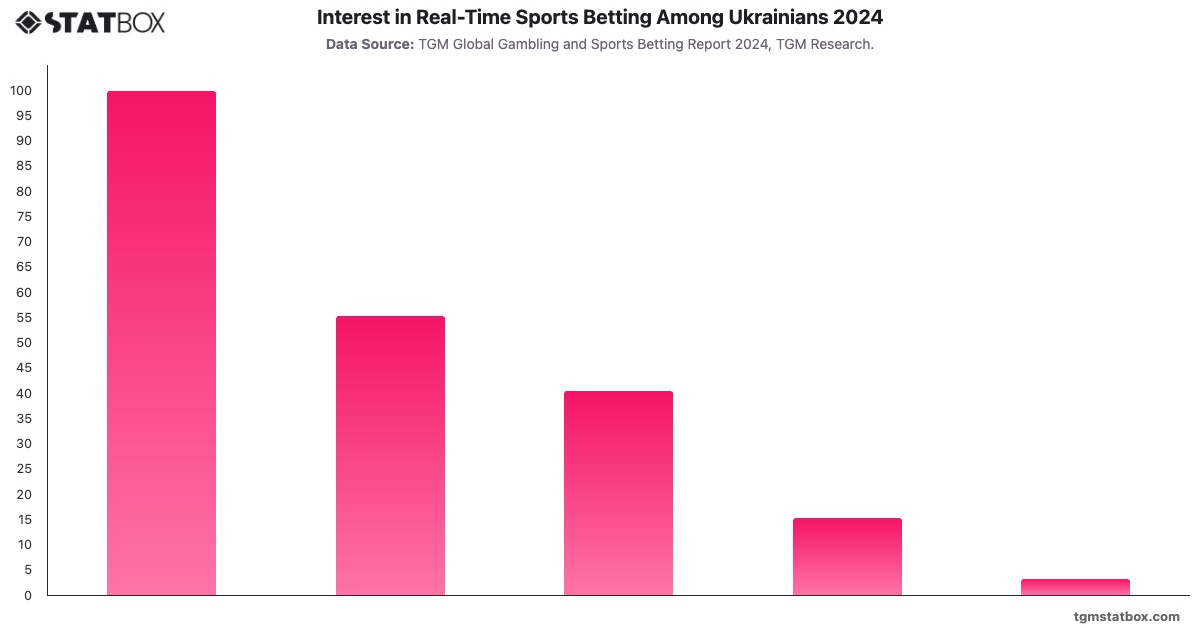 Interest in Real-Time Sports Betting Among Ukrainians 2024|Chart|TGM StatBox