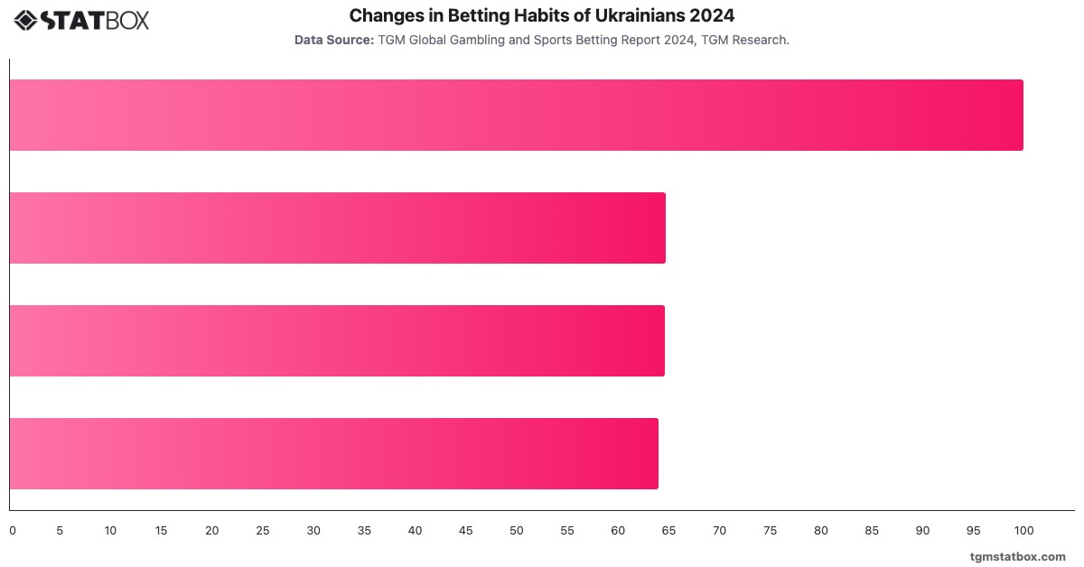 Changes in Betting Habits of Ukrainians 2024|Chart|TGM StatBox