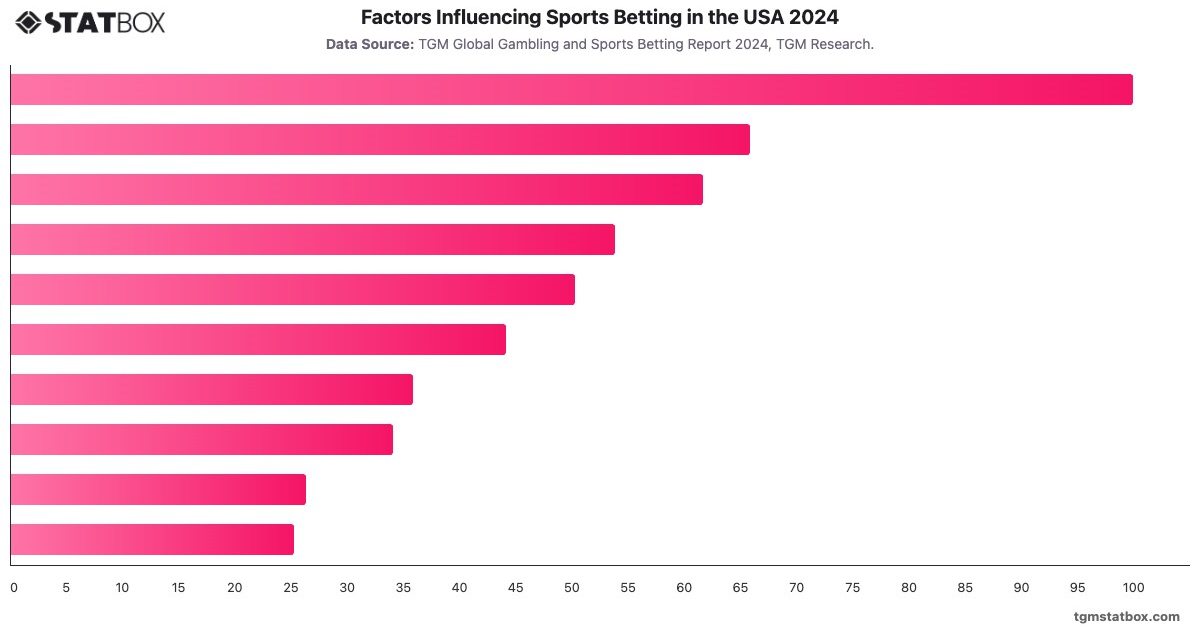 Factors Influencing Sports Betting in the USA 2024|Chart|TGM StatBox