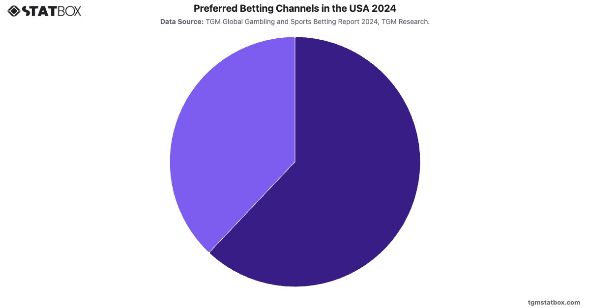 Preferred Betting Channels in the USA 2024|Chart|TGM StatBox