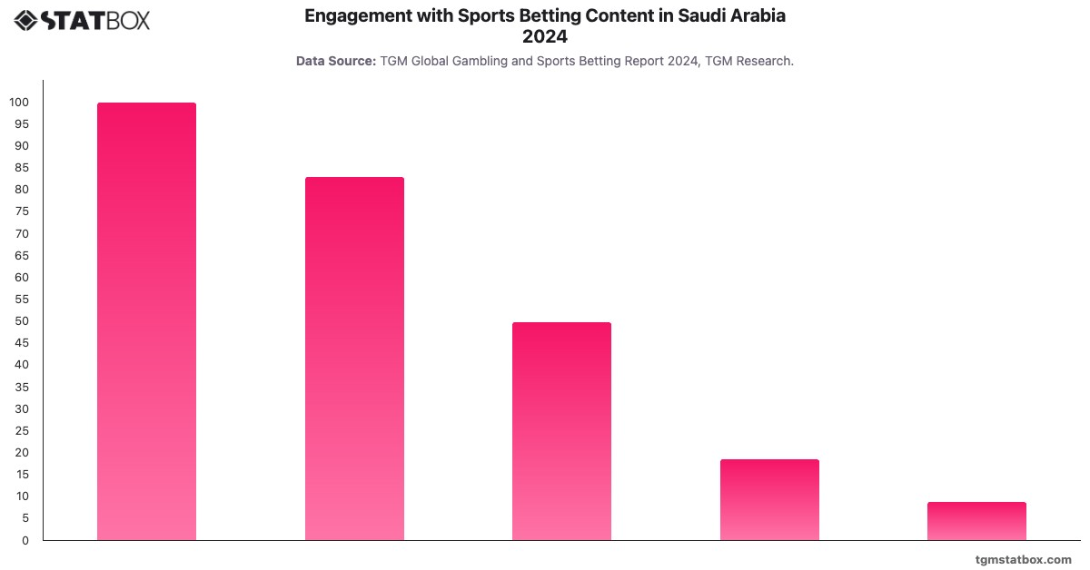 Engagement with Sports Betting Content in Saudi Arabia 2024|Chart|TGM StatBox