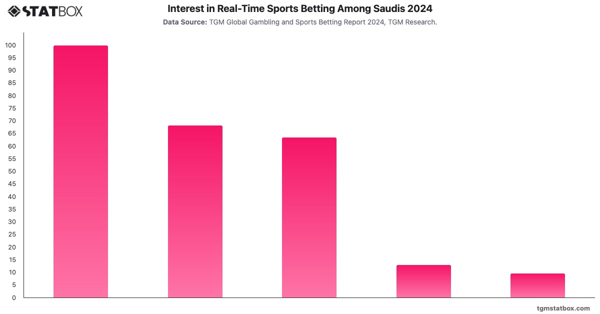 Interest in Real-Time Sports Betting Among Saudis 2024|Chart|TGM StatBox